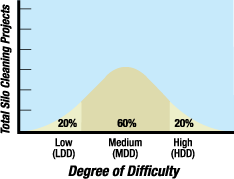 Silo cleaning projects range from a low degree of difficulty to a high degree and everything in between.